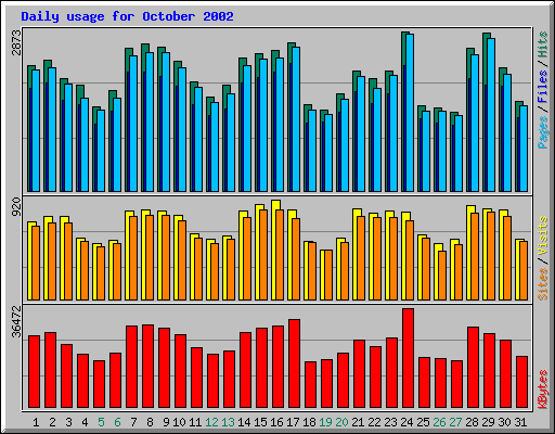 Daily usage for October 2002