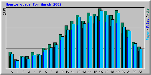Hourly usage for March 2002