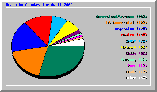 Usage by Country for April 2002